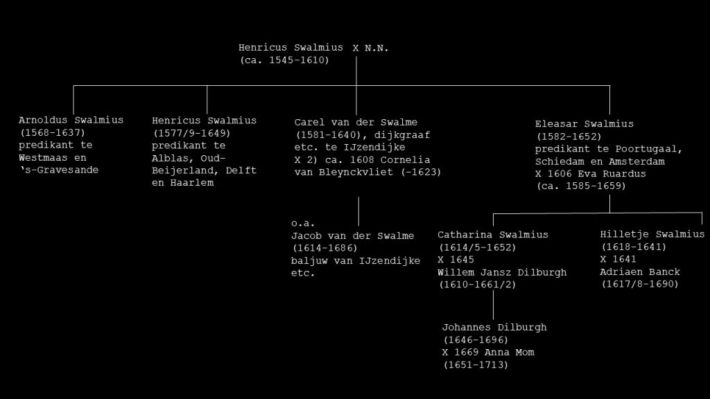 Stamboom van familie Swalmius. 1545 tot 1713