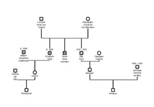 Family tree: relationship of Rembrandt and Nicolaes Vinck